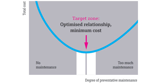 Figure 2: Optimised plant maintenance.